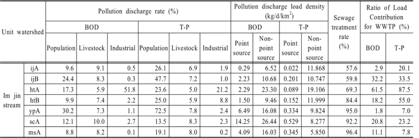 Table  6. The  existing  reduction  of  pollution  discharge  load  (continue)