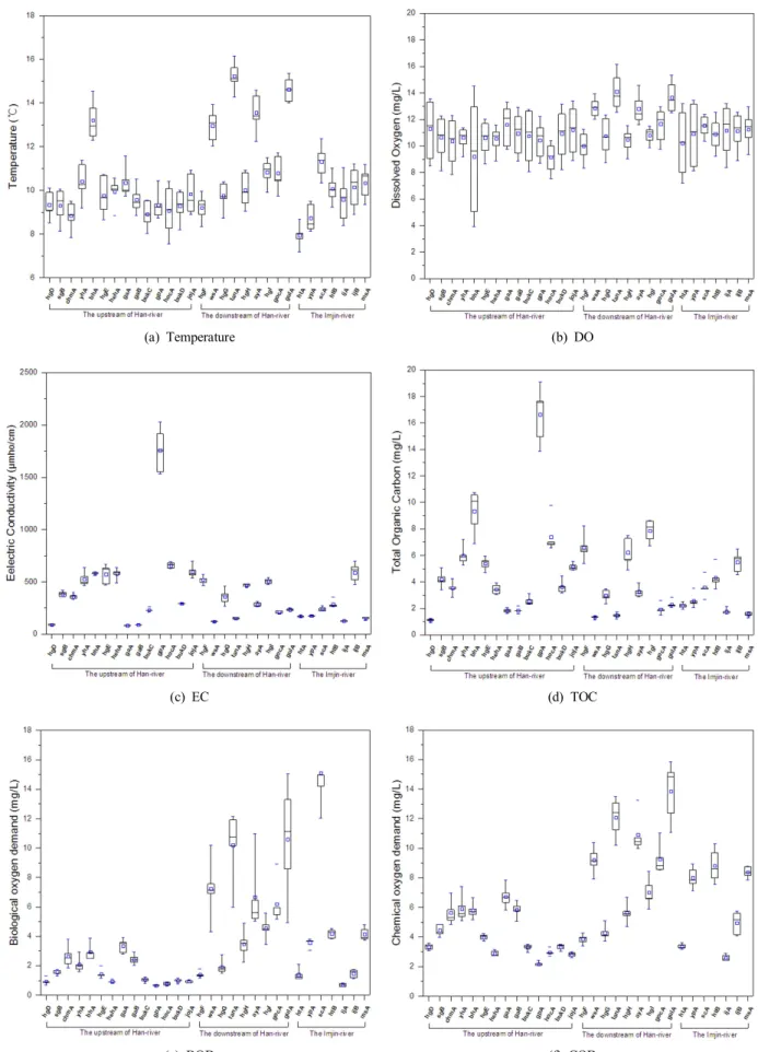 Fig.  2. Water  quality  variations  in  each  site,  2009-2013. 