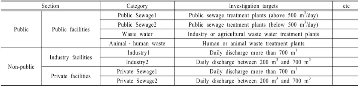 Table  1. Investigation  target  and  discharge  volume  for  public,  private,  and  industry  facilities