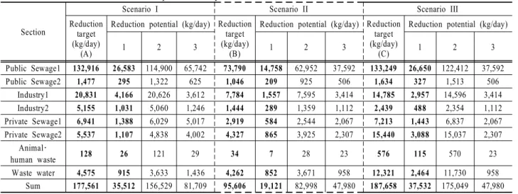 Table  3. The  results  of  BOD  reduction  potential  analysis  with  three  different  scenarios