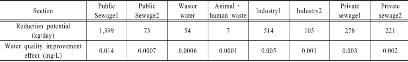 Table  8. The  results  of  reduction  potential  and  water  quality  improvement  effect  with  scenario  I<1>(T-P)