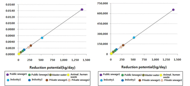 Fig.  2. The  results  of  water  quality  improvement  and  construction  expense  against  reduction  potential  in  scenario  I<1>(T-P)