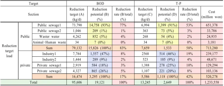 Table  10. The  results  of  reduction  target  load  for  BOD  and  T-P  reduction  potential  analysis Target BOD T-P Section Reductiontarget (A) (kg/d) Reduction potential (B)(%) Reduction rate (B/total)(%) Reductiontarget (C)(kg/d) Reduction potential 
