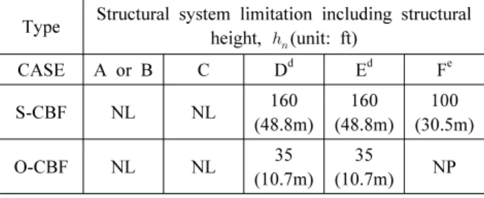 Table 1. Seismic design requirement (ASCE 7-10)