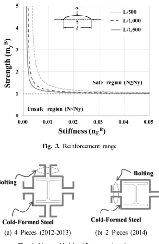 Fig. 3. Reinforcement range