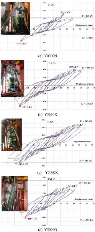 Fig. 10. Load-displacement relationship 1.0%로 할 경우 Dbm은 34.2mm로 5Dby(=19.80mm)보다 크게 되어 Dbm은 19.80mm로 결정하였다