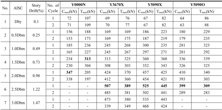 Table 5. Compressive and tension each story drift
