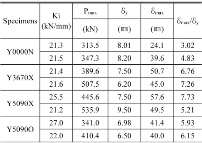 Table 6. Deformation capacity each specimen  Specimens Ki (kN/mm) P max δ y δ max δ max / δ y (kN) ( ㎜) ( ㎜) Y0000N 21.3 313.5 8.01 24.1 3.02 21.5 347.3 8.20 39.6 4.83 Y3670X 21.4 389.6 7.50 50.7 6.76 21.6 507.5 6.20 45.0 7.26 Y5090X 25.5 445.6 7.50 57.6 7