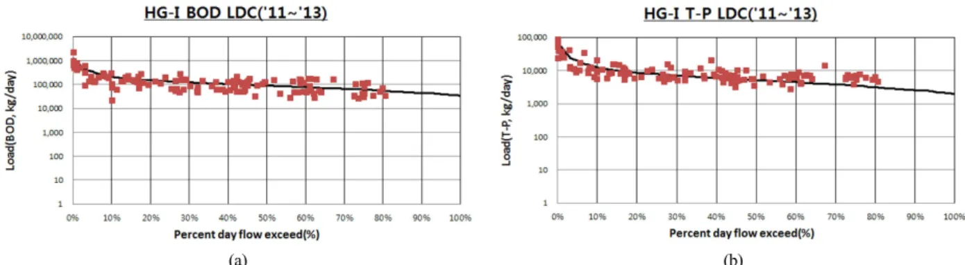 Fig.  4. Results  of  LDC  (’12~’14, Example).  (a)  HG-F  BOD  LDC,  (b)  HG-F  T-P  LDC
