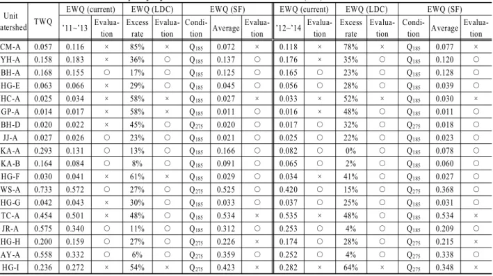 Table  2. Results  evaluated  water  quality  by  current  method  and  LDC  method  (T-P) Unit 