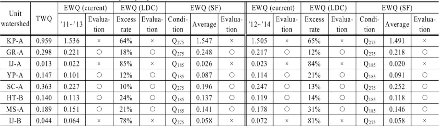 Table  2. Results  evaluated  water  quality  by  current  method  and  LDC  method  (T-P)    (continue) Unit 