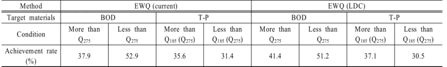Table  5. Result  of  achievement  rate  of  TWQ  in  the  Condition  of  SF