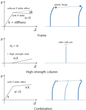 Fig. 1. Improved seismic mechanism using high-strength steel  stud column이에 본 논문에서는 이와 같은 구조물, 특히 고층 건물에서 나타나는 하부층 층강성 저하와 이에 의한 붕괴를 방지하기 위해 인장강도 800MPa급의 고강도강 강재를 사용한 내진성능 향상부재의 적용 방안을 제시한다