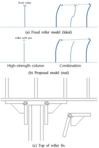 Fig. 3. Analysis model of 2-D조보강 방식은 지진하중 뿐 아니라 다른 거대 하중으로 인하여 층강성의 주요부분을 담당하고 있는 부재에 소성항복이 발생, 층강성이 저하되는 경우에도 동일한 개념으로 적용될 수 있는 이점이 있을 뿐 아니라 이미 충분한 내진응력을 보유하도록 내진설계 되었지만 설계 당시 예상하였던 래벨을 초과하는 지진에 영향을 받는 경우 매우 유효하다.2.3 기존 방식과의 차이본 논문에서 제시하는 고강도강 내진성능 향상부재는 