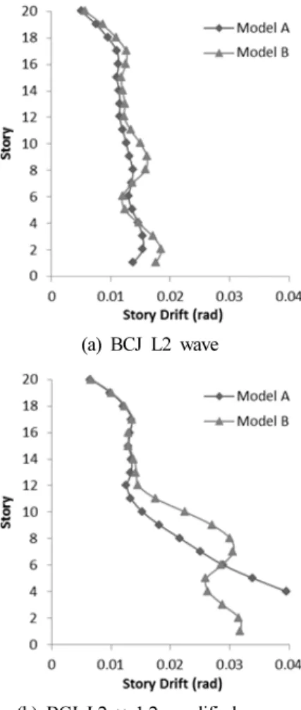 Fig. 4에 P-delta 효과를 고려한 상태에서 시행한 Model  A와 B의 비선형 정적해석 결과를 나타낸다. 결과에 의하면  P-delta 효과에 의하여 단순 라멘모델인 Model A에서는 5 층 이하의 하층부에서 변형과 더불어 층 내력 저감 현상이 나 타나고 있는 것이 관찰되며 고강도강 내진성능 향상부재를  적용한 Model B에서는 층 내력 저감현상이 일정 변형동안  완화된 것을 알 수 있다