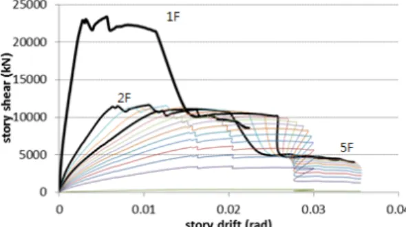 Fig. 8. Story shear vs story drift (Model 1)