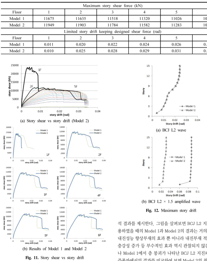 Table 1. Result of push-over analysis
