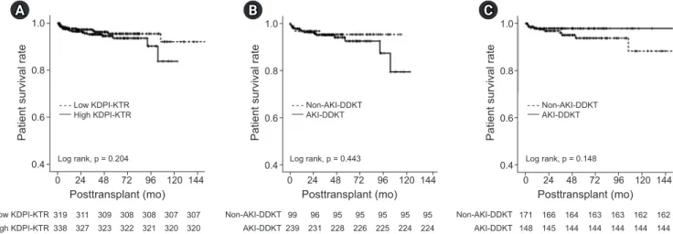 Figure 4. Comparison of the patient survival rates. Comparison of (A) between the high KDPI-KTR and low KDPI-KTR groups,  (B) between AKI-DDKT and non-AKI-DDKT subgroups in the high KDPI-KTR group, and (C) between AKI-DDKT and non-AKI-DDKT  subgroups in th