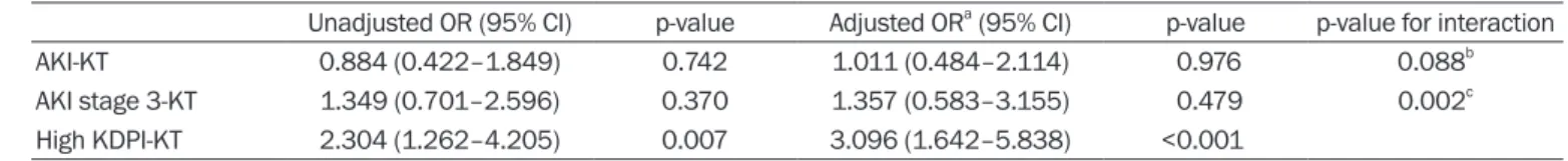 Table 4. Odds ratios (OR) for allograft failure on the status of AKI or high KDPI donor in deceased donor