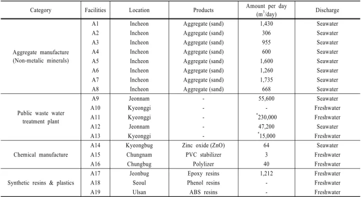 Table 1. Characteristics of sampling facilities