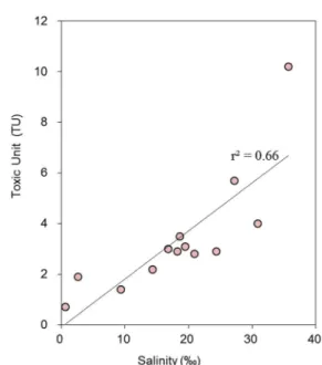Fig. 2. Relationship on results of acute toxicity testing  between  D. magna and salinity; data from Table 3  (r 2 =0.66, p<0.01, n=13).