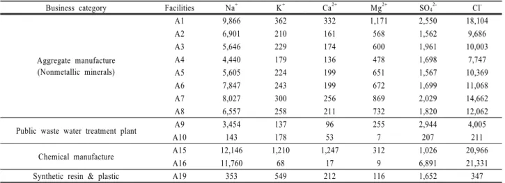 Table 4. Ionic substances concentration of treated effluent which collected from 8 aggregate manufacture facilities, 2 public waste water treatment plants, 2 chemical manufacturing facilities and 1 synthetic resin and plastic manufacturing facility