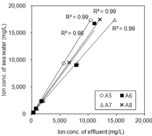 Fig. 3. Relationship of Na + , K + , Ca 2+ , Mg 2+ , SO 4 2-  and Cl -  ion  concentration between treated effluent of 4 aggregate  manufacturing facilities (A5,A6,A7,A8) and sea water.
