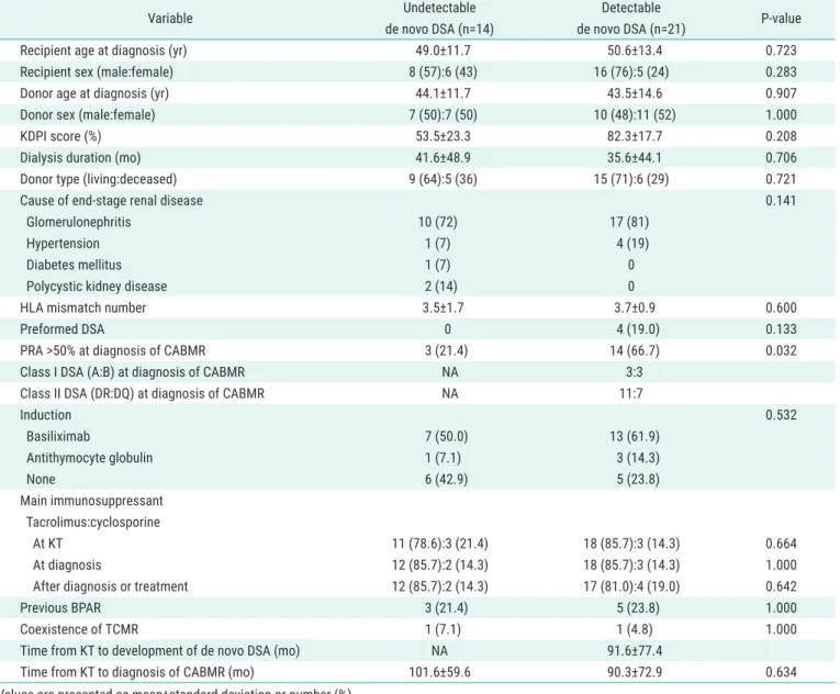Table 1. Comparison of clinical and laboratory parameters based on detectable de novo DSA