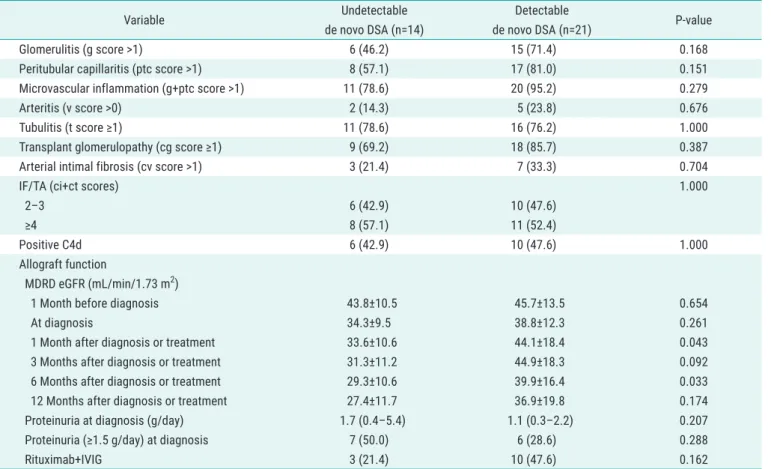 Table 2. Comparison of pathologic findings and clinical outcomes based on detectable de novo DSA
