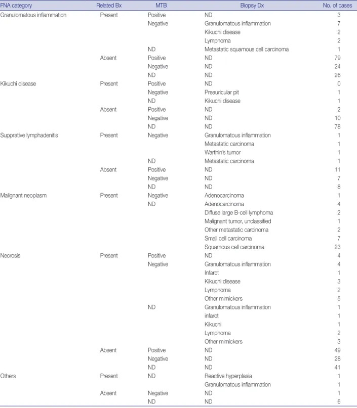 Table 2. The results of ancillary tests for Mycobacterium tuberculosis in the granulomatous inflammation, Kikuchi disease, suppurative  lymphadenitis, malignant neoplasm, and necrosis categories of cervical LN FNA findings