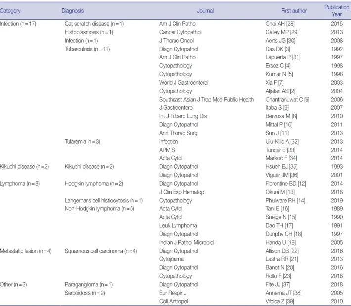 Table 3. Previously published reports with the keywords “FNA,” “necrosis,” and “lymph node”