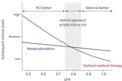Figure 1. QFR-FFR or iFR hybrid approach. In the gray zone of the QFR (0.75–0.85), adoption of an invasive  physiologic measurement could improve the diagnostic accuracy