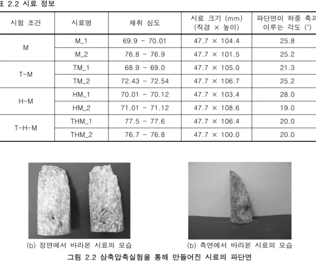 표  2.2  시료  정보 시험  조건 시료명 채취  심도 시료  크기  (mm) (직경  ×  높이) 파단면이  하중  축과 이루는  각도  (˚) M M_1 69.9  -  70.01 47.7  ×  104.4 25.8 M_2 76.8  -  76.9 47.7  ×  101.5 25.2 T-M TM_1 68.9  -  69.0 47.7  ×  105.0 21.3 TM_2 72.43  -  72.54 47.7  ×  106.7 25.2 H-M HM_1 