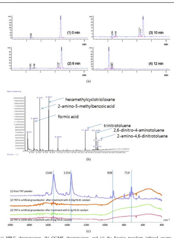 Fig. 1. (a) HPLC chromatogram, (b) GC/MS chromatogram, and (c) the Fourier transform infrared spectra of trinitro- trinitro-toluene (TNT) and its by-products on the degradation of TNT by Pd-Al catalyst and formic acid.