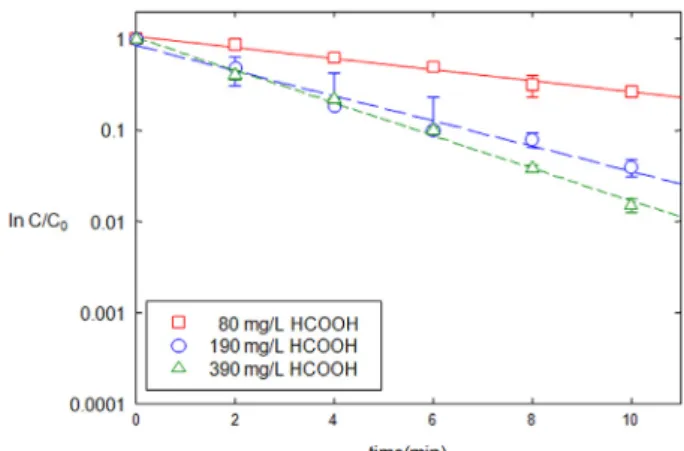 Fig. 2. The effects of amount of Pd-Al catalyst (10 mg, 20 mg,  40 mg) on the degradation of trinitrotoluene (TNT,  initial concentration (C 0 = 50 mg/L) in the presence of  formic acid (390 mg/L).