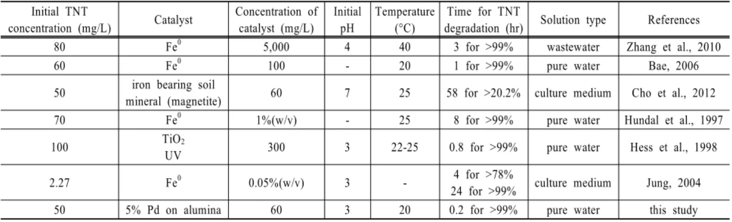 Fig. 8. The effects of amount of Pd-Al catalyst (50 mg, 200  mg) on the degradation of TNT in artificial ground  water (0.09 mM MgCl 2 , 0.2 mM NaNO 3 , 0.2 mM  CaSO 4 ･2H 2 O) with formic acid (8 g/L).