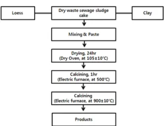 Table 1. Mixing ratio of dry sewage sludge cake, loess and 