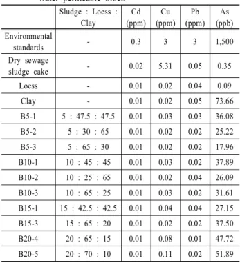 Table 3. Leaching level of heavy metals from manufactured  water permeable block