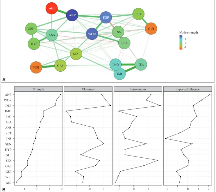 Figure 1. Network structure and node statistics of the Hamilton Depression Rating Scale items at baseline (N=1,152)