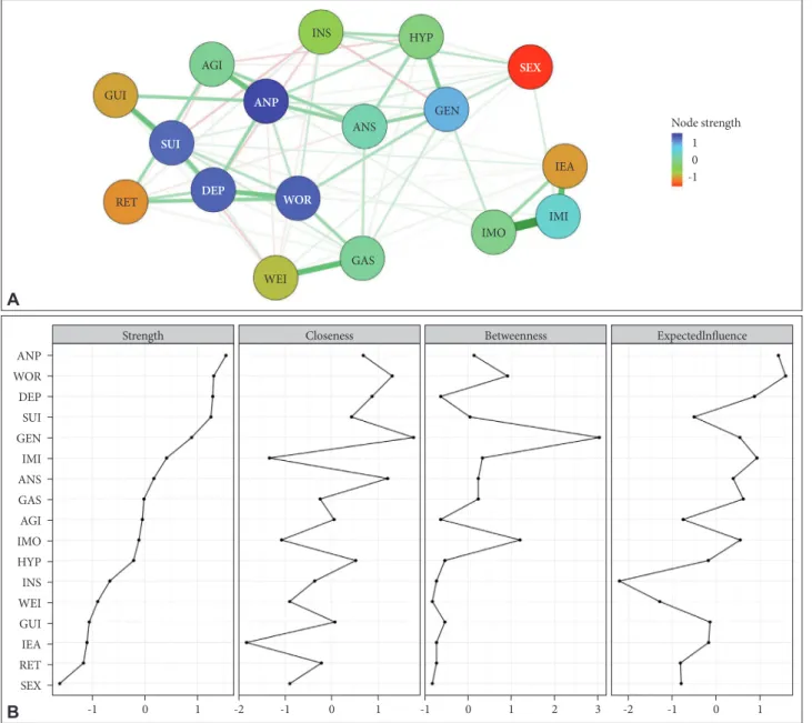Figure 2. Network structure and node statistics of the Hamilton Depression Rating Scale items at week 2 (N=801)