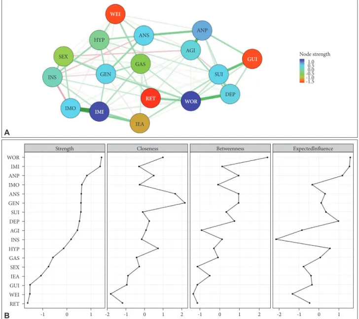 Figure 3. Network structure and node statistics of the Hamilton Depression Rating Scale items at week 12 (N=522)