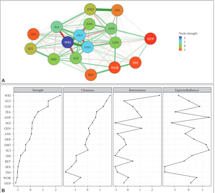 Figure 4. Network structure and node statistics of the Hamilton Depression Rating Scale items at week 25 (N=409)