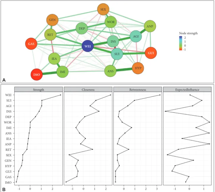 Figure 5. Network structure and node statistics of the Hamilton Depression Rating Scale items at week 52 (N=281)
