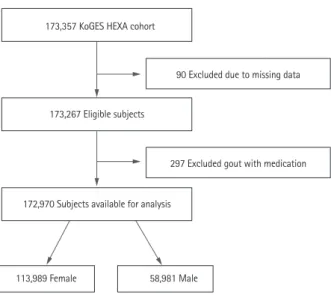 Figure 1. Flowchart for participant eligibility. KoGES, Korean  Genome and Epidemiology Study; HEXA, health examinees.