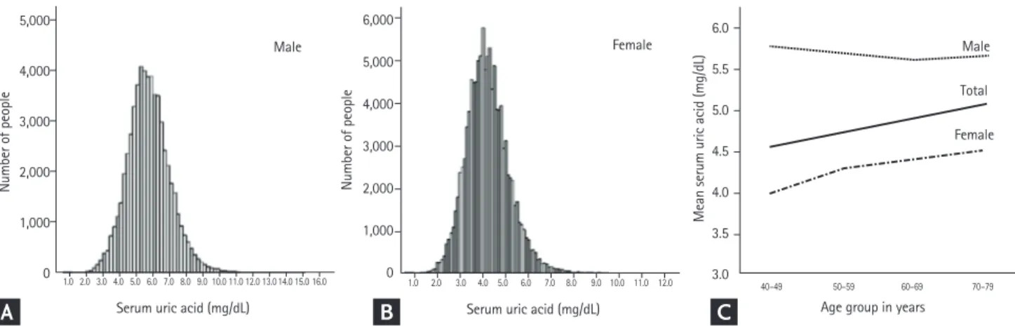 Figure 2. Distribution of the serum uric acid level in men (A) and women (B) and the mean serum uric acid level stratified by  age and sex (C).