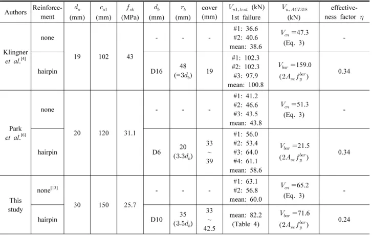 Table 5. Evaluation of hairpin effectiveness factor Authors  Reinforce-ment   (mm)   (mm)   (MPa)   (mm)   (mm) cover(mm)     (kN)1st failure    (kN) effective-    ness factor   Klingner  et al