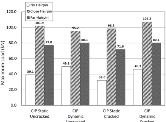 Fig. 2. Test results by Gross et al. [8]여기서, : 강도감소계수로서 ACI 318-11에서 0.75로 규정, : 유효철근단면적(), : 철근의 항복강도(MPa)이다.2.2 기존 연구전단력을 받는 헤어핀 보강 앵커의 정․동적 저항강도에 대한 기존 연구 사례는 선행논문[6]에서 대부분 제시하였으며, 본 논문에서는 주요 내용만 요약하여 제시하기로 한다.2.2.1 정적 저항강도Klingner 등[4]은 직경 
