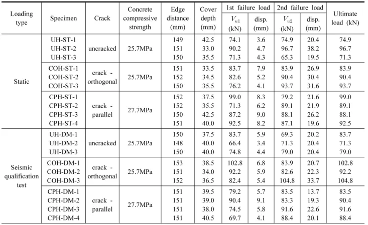 Table 1. Summary of static and seismic qualification test results