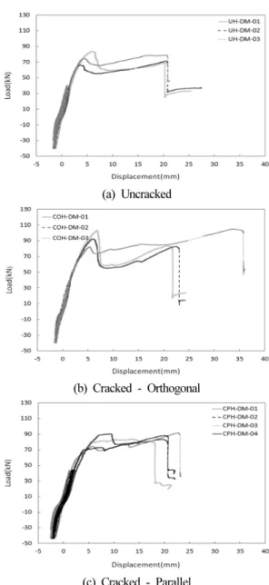 Fig. 8. Load-displacement curves from static tests
