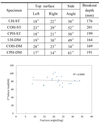 Table 3. Average Fracture angle and breakout depth